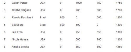 2013 Ladies Pro Vert World rankings