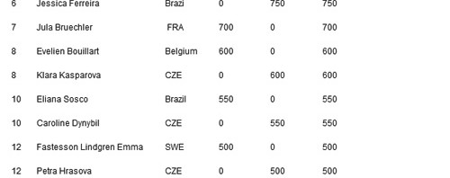 2013 Ladies Pro Street World rankings